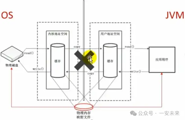 对象存储实战指南，深入解析对象存储实战指南，架构、原理与实践