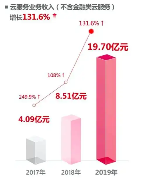 云服务的成本构成，云服务成本构成解析，揭秘企业云化转型背后的经济账本