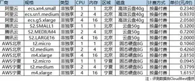 aws云主机价格一览表官网，AWS云主机价格一览表全面解析不同类型实例、地域及配置的定价策略