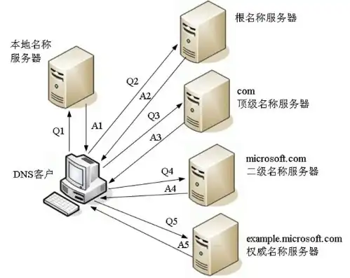 云服务器域名使用教程图解，云服务器域名使用教程，从注册到配置，一图读懂域名在云服务器中的应用