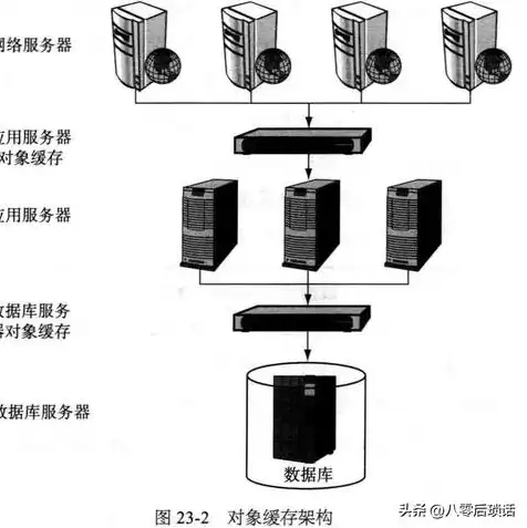 对象存储架构包括，深入解析对象存储架构，关键技术、应用场景及发展趋势