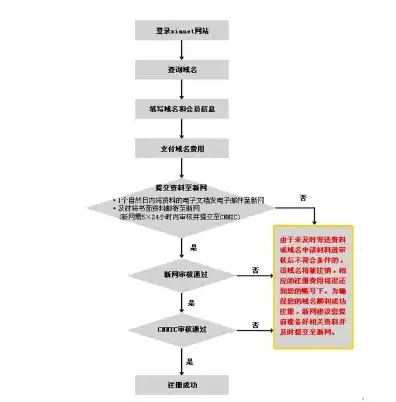 阿里云注册域名的一般流程图，阿里云域名注册流程详解，轻松开启您的网络之旅