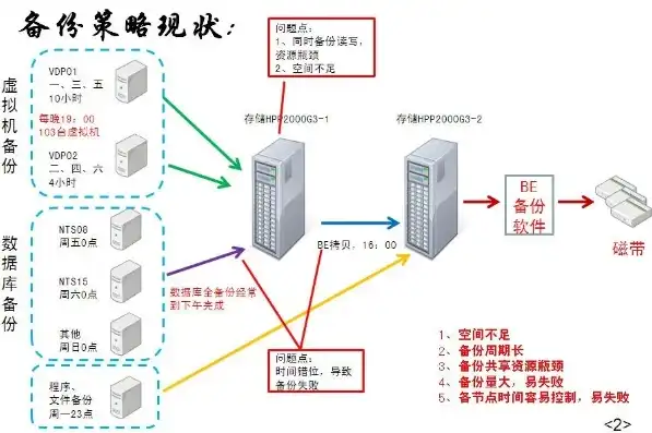 境外数据服务器会计资料备份策略及备份频率探讨