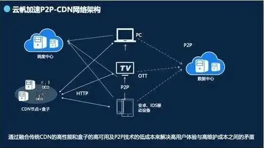 cdn比对象存储便宜很多怎么办，如何在成本效益最大化原则下，巧妙利用CDN降低对象存储成本？