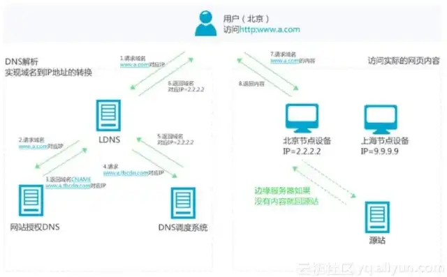 cdn比对象存储便宜很多怎么办，如何在成本效益最大化原则下，巧妙利用CDN降低对象存储成本？