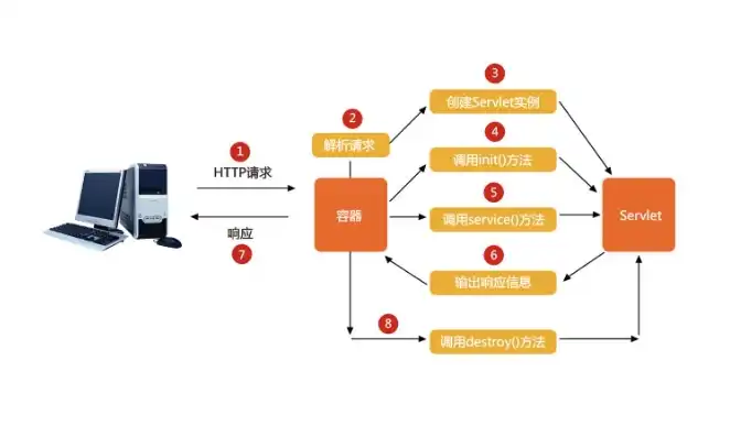 javaweb服务器搭建，深入解析Java Web服务器端开发技术——Servlet工作原理及配置运行详解