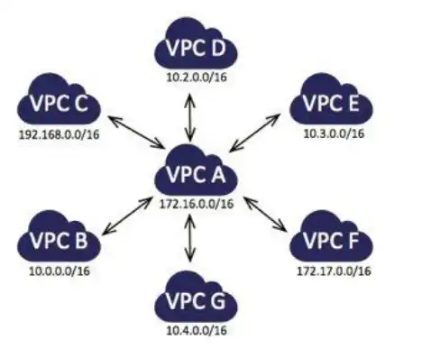 云主机vpc是什么意思，深入解析VPC与云主机连接，构建高效安全的云上架构