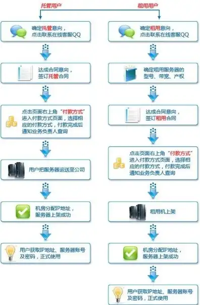 服务器租用一些流程是什么流程，深入解析服务器租用流程，从选择到部署的全方位指南