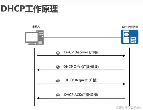 简述dhcp服务器的工作原理，深入解析DHCP服务器的工作原理及操作步骤