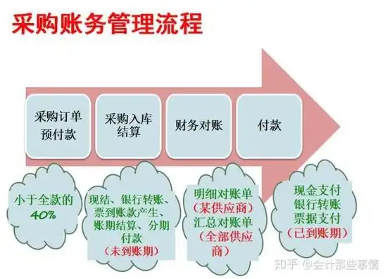 购买云服务器怎么做账，购买云服务器会计分录详解，合理记账，助力企业信息化发展