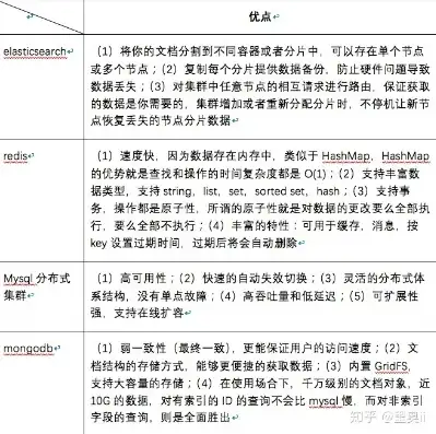 对象存储与分布式存储的优缺点，对象存储与分布式存储，优缺点对比及发展趋势分析