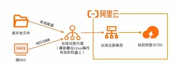 阿里云oss存储怎么用，阿里云OSS对象存储详解，开通流程、使用方法及注意事项