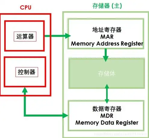 微型计算机的主机包括cpu和内存储器吗，微型计算机主机核心组件解析，CPU与内存储器的紧密关系