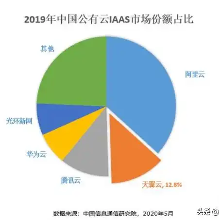 中国云服务市场份额排行榜，2020年中国云服务市场份额排行榜，头部企业分析及市场趋势洞察