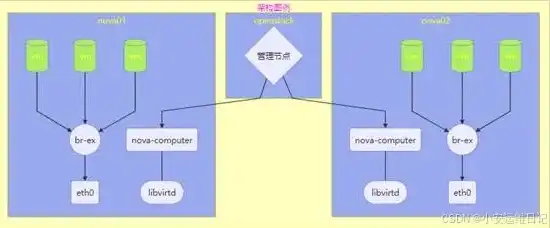 对象存储服务器搭建，基于OpenStack的云对象存储服务搭建与优化实践