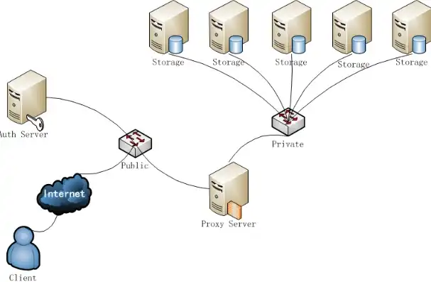 对象存储服务器搭建，基于OpenStack的云对象存储服务搭建与优化实践