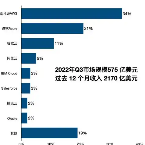 全球云服务提供商排名榜，2023年全球云服务提供商排名揭晓，亚马逊AWS稳居榜首，阿里云、微软Azure紧随其后