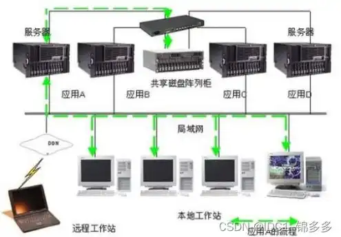 4台服务器集群搭建，四台服务器集群化改造，打造高性能、高可用性的超级服务器集群