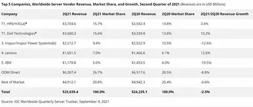 全球服务器厂家排名前十，2023全球服务器厂家排名，领军企业引领行业未来