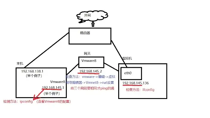 centos与vmware，深入解析VMware下CentOS主机与虚拟机之间的高效互通策略