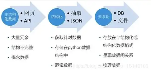 对象存储 结构化数据，对象存储在结构化数据管理中的应用与实践