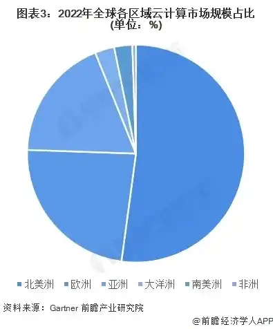 全球云服务市场份额，2023年全球云服务市场份额分析，趋势、竞争格局及未来发展前景