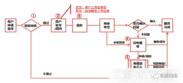 京东云服务器退款流程，京东云服务器退款指南，全面解析退款流程及注意事项