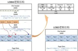 文件存储对象存储块存储，文件存储、对象存储与块存储，技术原理与实际应用探讨