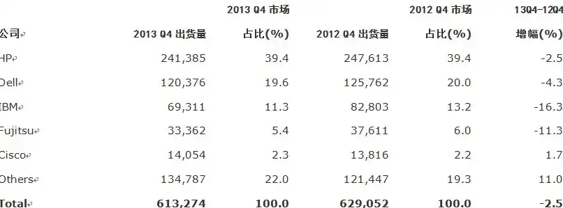 全球服务器出货量2023，2023年全球服务器市场，出货量持续增长，技术创新引领行业发展