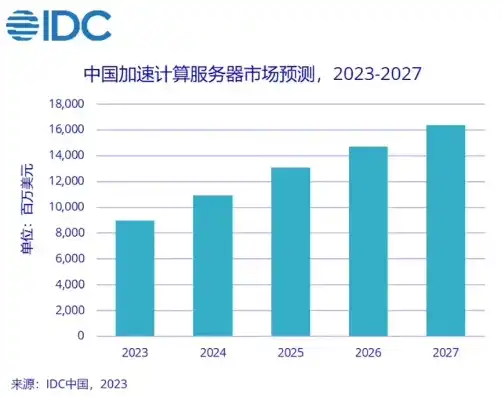 全球服务器出货量2023，2023年全球服务器市场，出货量持续增长，技术创新引领行业发展