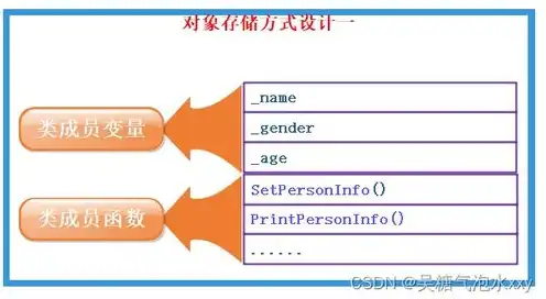 对象存储空间的大小与什么有关系，深入解析，对象存储空间大小的影响因素及其优化策略