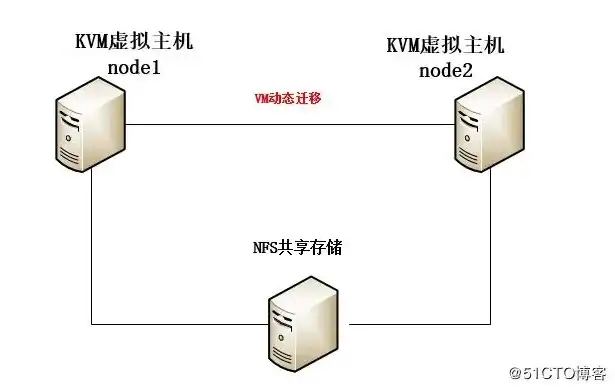 vmware迁移kvm，深入解析VMware至KVM虚拟机迁移原理及实践步骤