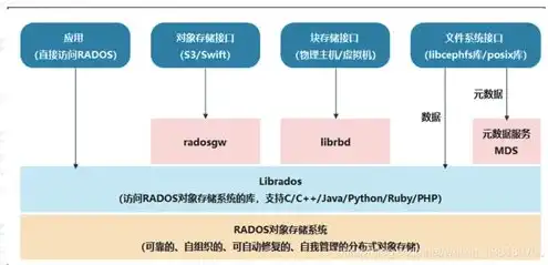 ceph 对象存储，深度解析Ceph对象存储性能优化策略及实践