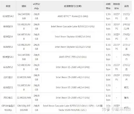 服务器型号和价格对比，深度解析，服务器型号对比与价格评估，助您选购最优配置！