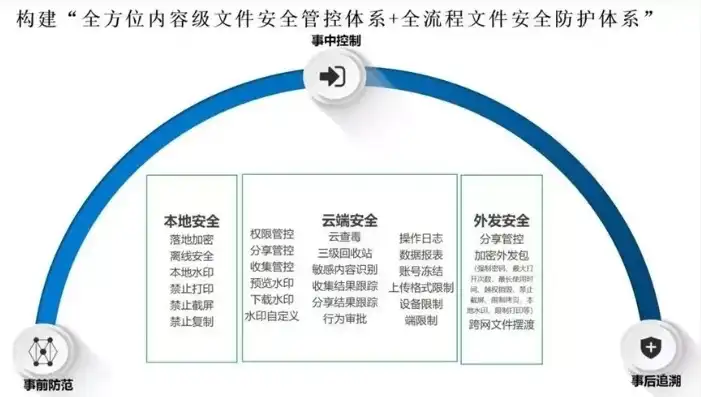 全方位解析信息安全保护对象，计算机、软件与数据