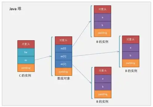 对象存储空间的大小与什么有关，对象存储空间大小的影响因素与优化策略