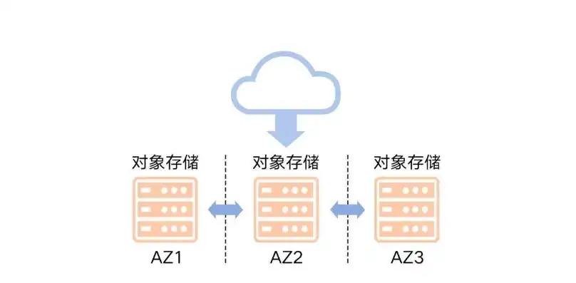 对象存储怎么备份数据，深入解析对象存储数据备份策略，全方位保障数据安全