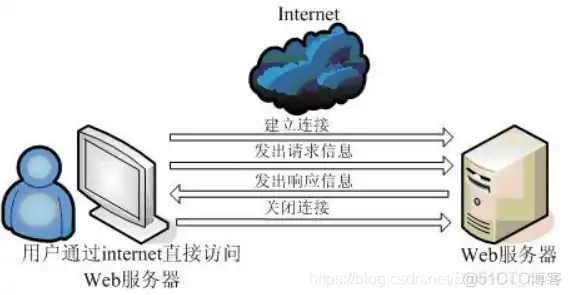 java web 服务，Java Web服务器概述及主流应用