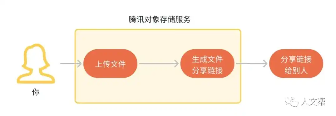 对象存储上传文件是什么意思，深入解析对象存储，什么是对象存储上传文件及其应用场景