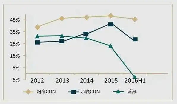 cdn比对象存储便宜很多吗，深入剖析，CDN与对象存储成本对比，揭秘价格差异背后的真相