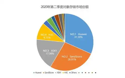 对象存储市场排名，2023年对象存储市场排名分析，云服务巨头争霸，本土企业崛起