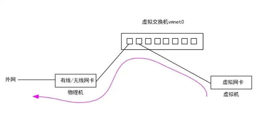 物理机与虚拟机连通吗，深入解析物理机与虚拟机连通技术，原理、方法与应用