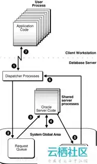 oracle服务器是由什么构成，Oracle服务器构成解析，全面深入理解数据库管理系统核心架构