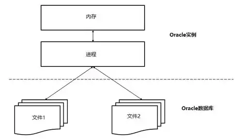 oracle服务器是由什么构成，Oracle服务器构成解析，全面深入理解数据库管理系统核心架构