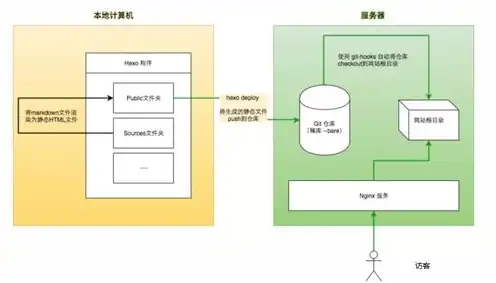 本地部署与云部署区别，本地部署与云服务器部署，全方位解析两种部署方式的优劣