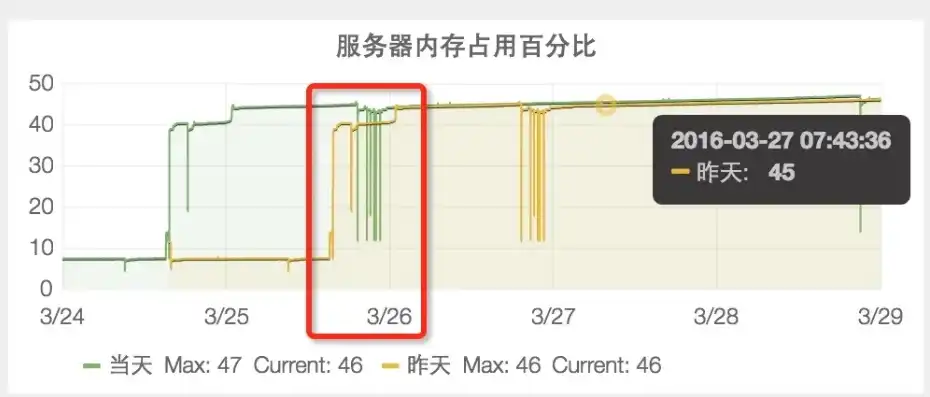 使网络服务器中充斥着大量要求回复的信息消耗带宽导致，网络攻击新趋势，海量请求充斥服务器，带宽消耗成倍增加，网络安全面临严峻挑战