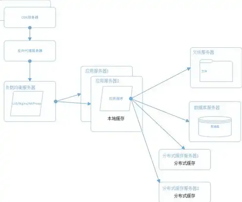 电商服务器架构图怎么做，电商服务器架构图解析，构建高效稳定的电商平台的秘密武器