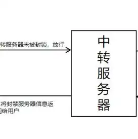 腾讯云搭建中转服务器要钱吗，腾讯云搭建中转服务器费用解析，全面了解中转服务器的成本构成