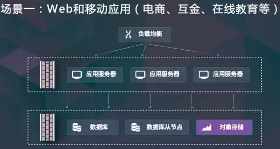 对象存储的应用场景包括以下哪些方面，深入探讨对象存储的多样化应用场景