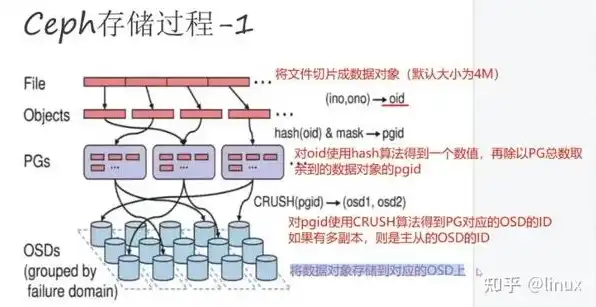 ce ph对象存储的特性包含，深入剖析Ceph对象存储原理及其特性，构建高效可靠的分布式存储系统